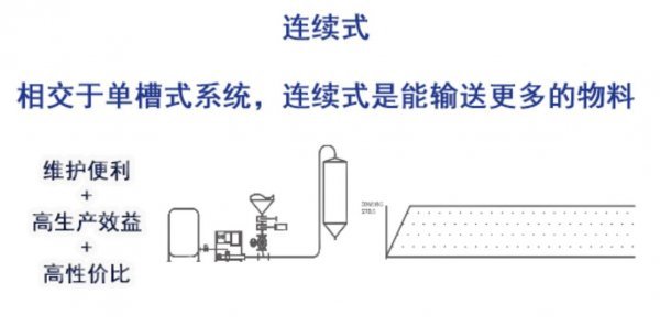 氣力輸送系統(tǒng) 氣力輸送系統(tǒng)